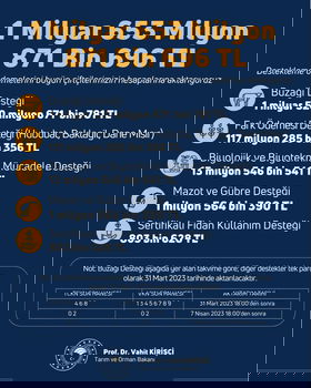 ÜRETİCİLERİMİZE 651 MİLYON LİRALIK DESTEK ÖDEMESİ BAŞLIYOR